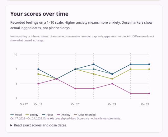 Microdosing Companion check-in trends chart